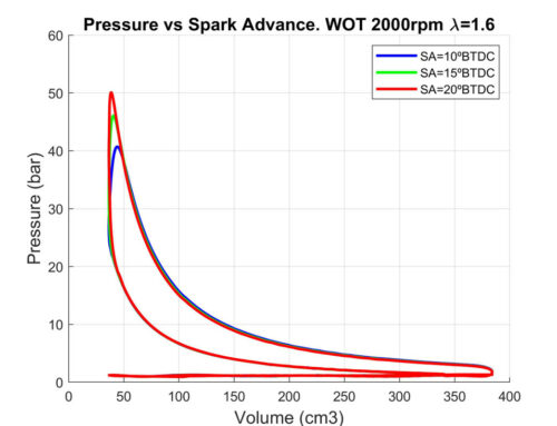 Comparative performance of coke oven gas, hydrogen and methane in a spark ignition engine