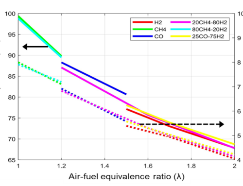 Gaseous fueling of an adapted commercial automotive spark-ignition engine: simplified thermodynamic modeling and experimental study running on hydrogen, methane, carbon monoxide and their mixtures